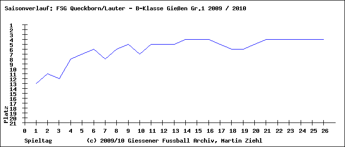 Saisonverlauf B-Klasse Gießen Gr.1 SG Villingen/Steinheim/Nonnenroth
