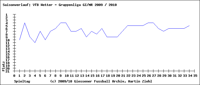 Saisonverlauf Gruppenliga GI/MR FC Cleeberg