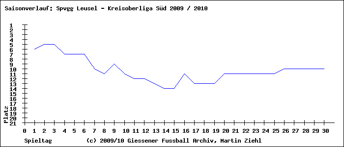 Saisonverlauf Kreisoberliga Süd FSG Homberg/O.-Ofleiden
