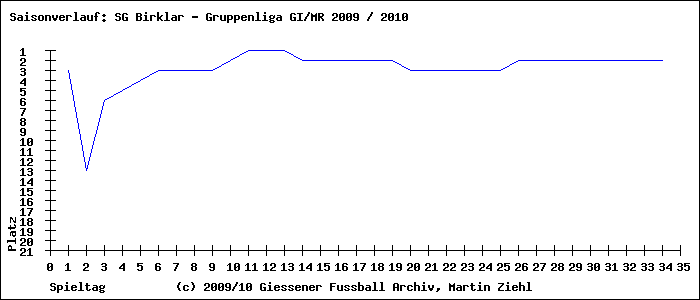 Saisonverlauf Gruppenliga GI/MR SG Birklar
