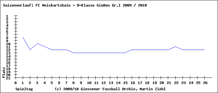 Saisonverlauf B-Klasse Gießen Gr.1 FC Weickartshain