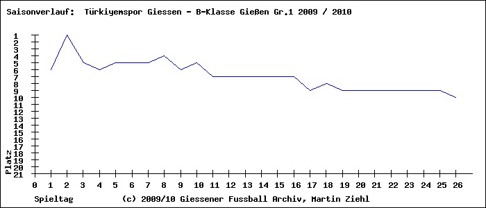 Saisonverlauf B-Klasse Gießen Gr.1 FC Weickartshain