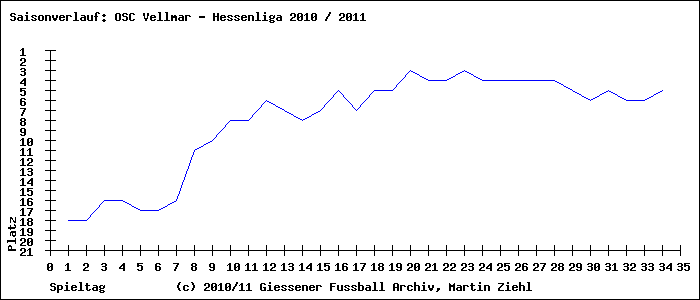 Saisonverlauf Hessenliga FC Kickers Offenbach U23