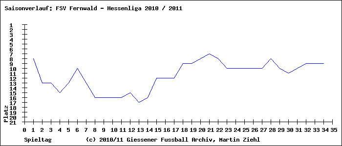 Saisonverlauf Hessenliga FSV Fernwald