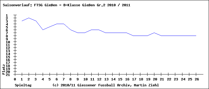 Saisonverlauf B-Klasse Gießen Gr.2 Hellas Gießen