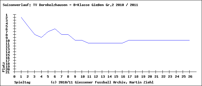 Saisonverlauf B-Klasse Gießen Gr.2 TV Dornholzhausen