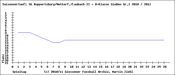 Saisonverlauf B-Klasse Gie�en Gr.1 FSG Queckborn/Lauter