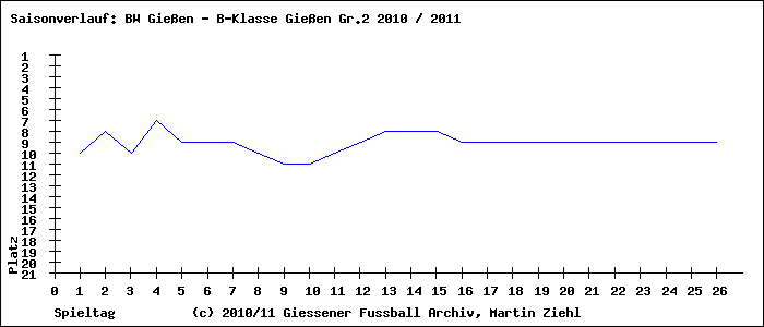 Saisonverlauf B-Klasse Gießen Gr.2 Espanol Gießen