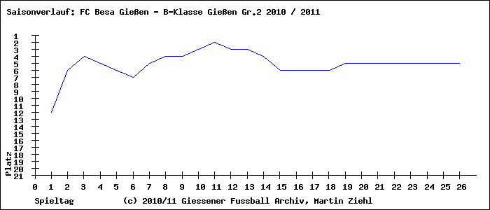 Saisonverlauf B-Klasse Gießen Gr.2 SW Gießen