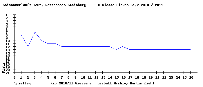 Saisonverlauf B-Klasse Gießen Gr.2 TV Dornholzhausen