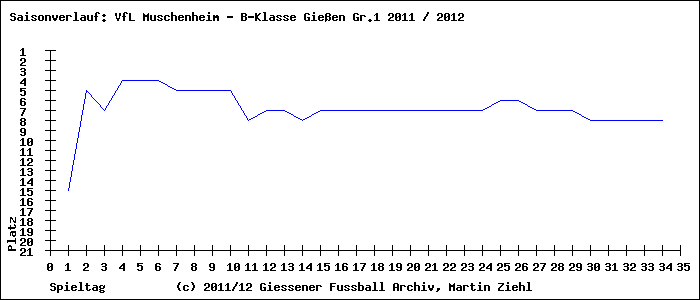 Saisonverlauf B-Klasse Gießen Gr.1 VfL Muschenheim
