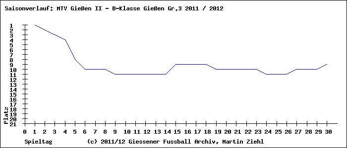 Saisonverlauf B-Klasse Gießen Gr.3 TSV Lang-Göns II