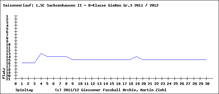Saisonverlauf B-Klasse Gießen Gr.3 1.SC Sachsenhausen II