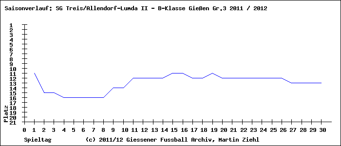 Saisonverlauf B-Klasse Gießen Gr.3 SG Treis/Allendorf-Lumda II