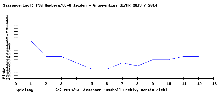 Saisonverlauf Gruppenliga GI/MR FSV Buchenau